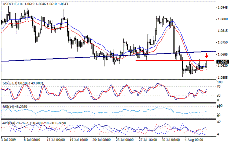التحليل اليومي للعملات - الرسم البياني  لزوج الفرانك السويسري مقابل الدولار